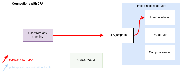 connection overview